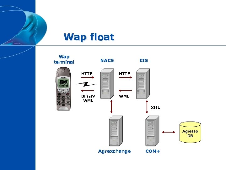Wap float Wap terminal NACS IIS HTTP Binary WML XML Agrexchange COM+ 