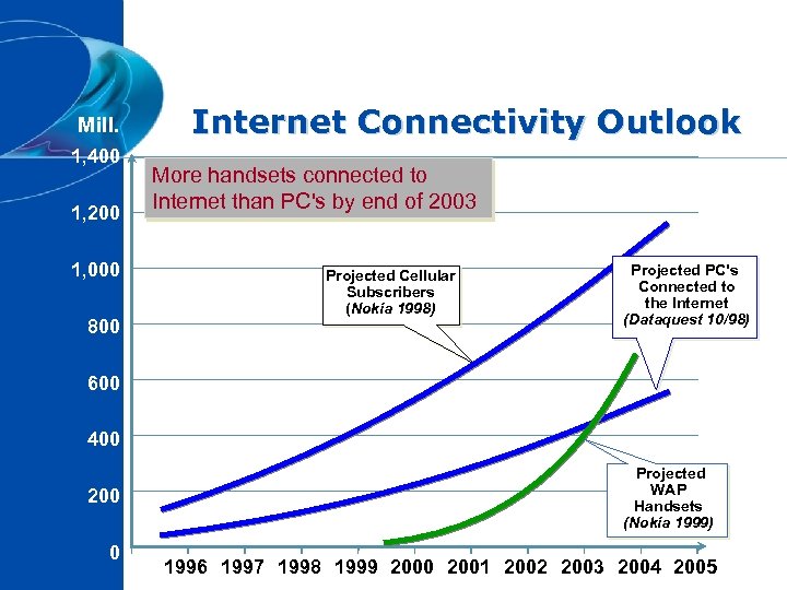 Mill. 1, 400 1, 200 1, 000 800 Internet Connectivity Outlook More handsets connected