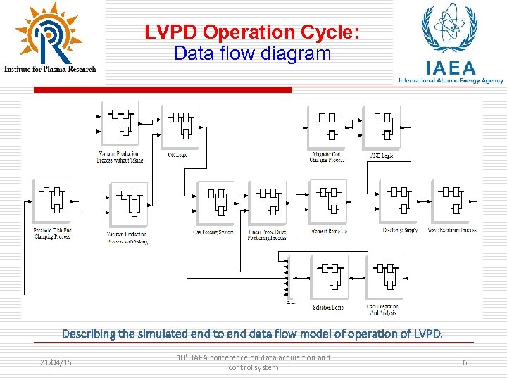 LVPD Operation Cycle: Data flow diagram Describing the simulated end to end data flow