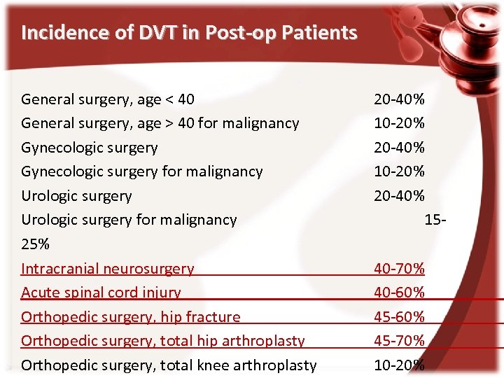 Incidence of DVT in Post-op Patients General surgery, age < 40 General surgery, age