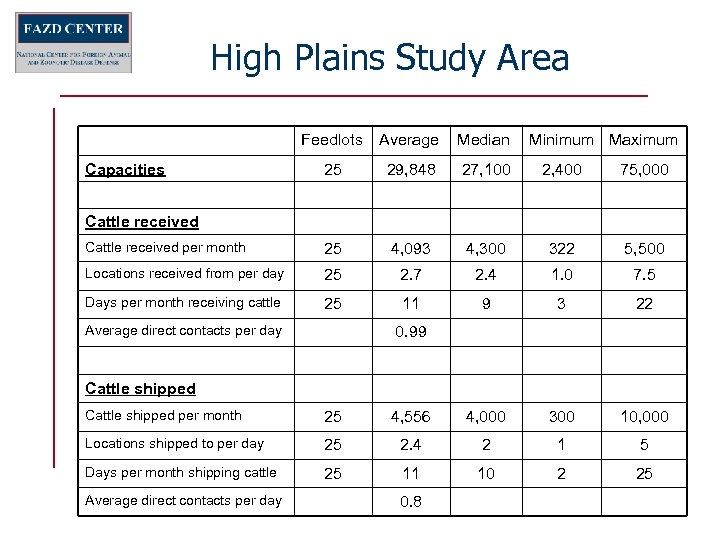 High Plains Study Area Feedlots Average Median 25 29, 848 27, 100 2, 400