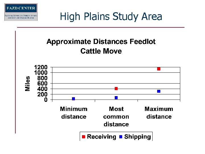 High Plains Study Area 