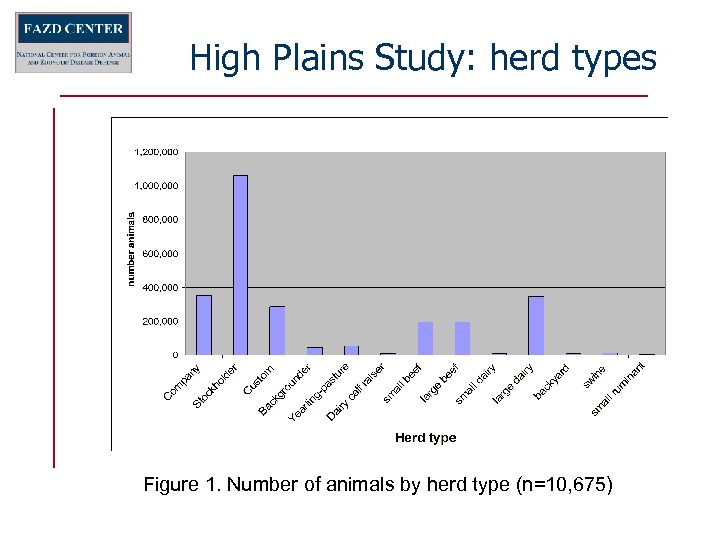 High Plains Study: herd types Figure 1. Number of animals by herd type (n=10,