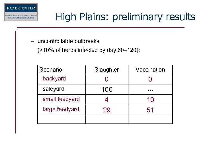 High Plains: preliminary results – uncontrollable outbreaks (>10% of herds infected by day 60–
