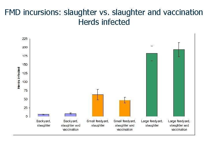 FMD incursions: slaughter vs. slaughter and vaccination Herds infected 