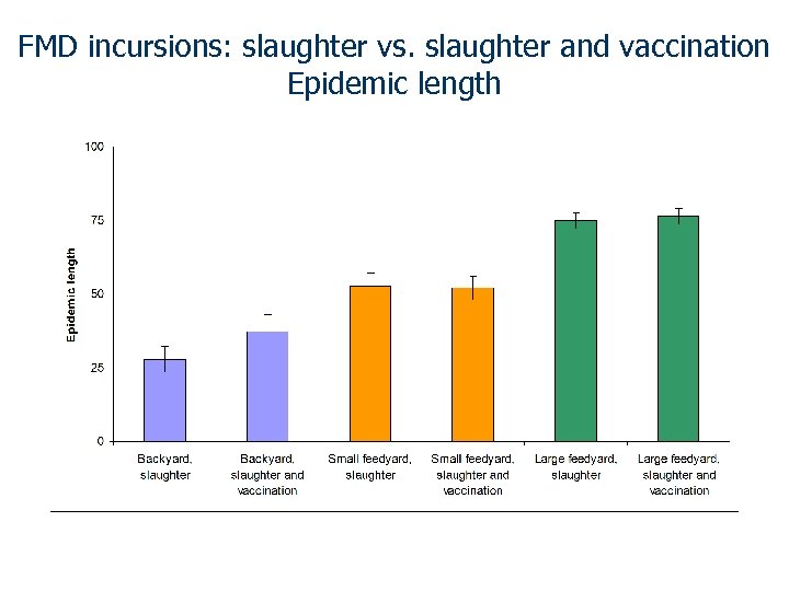 FMD incursions: slaughter vs. slaughter and vaccination Epidemic length 
