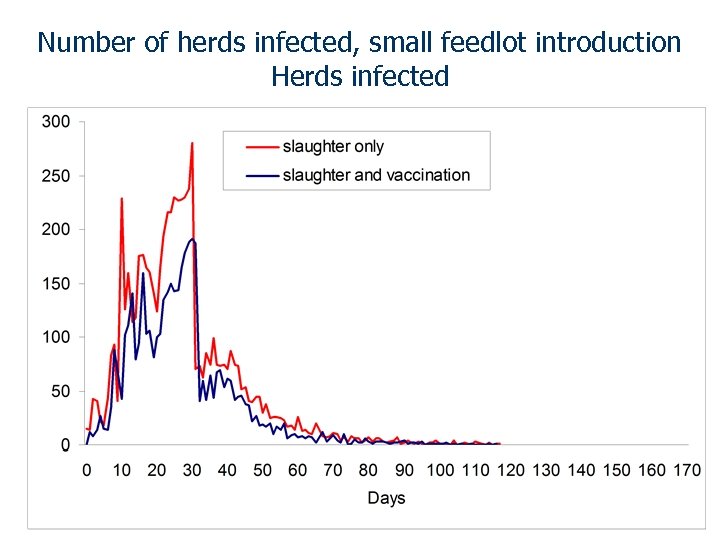 Number of herds infected, small feedlot introduction Herds infected 