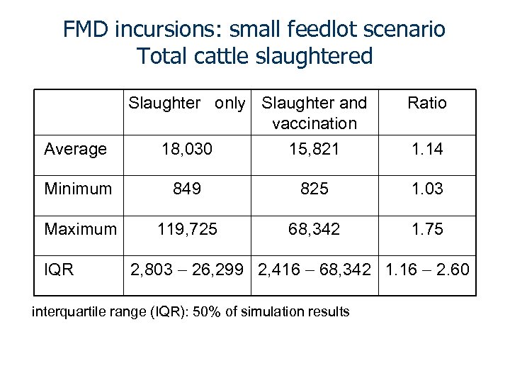 FMD incursions: small feedlot scenario Total cattle slaughtered Slaughter only Slaughter and vaccination Ratio
