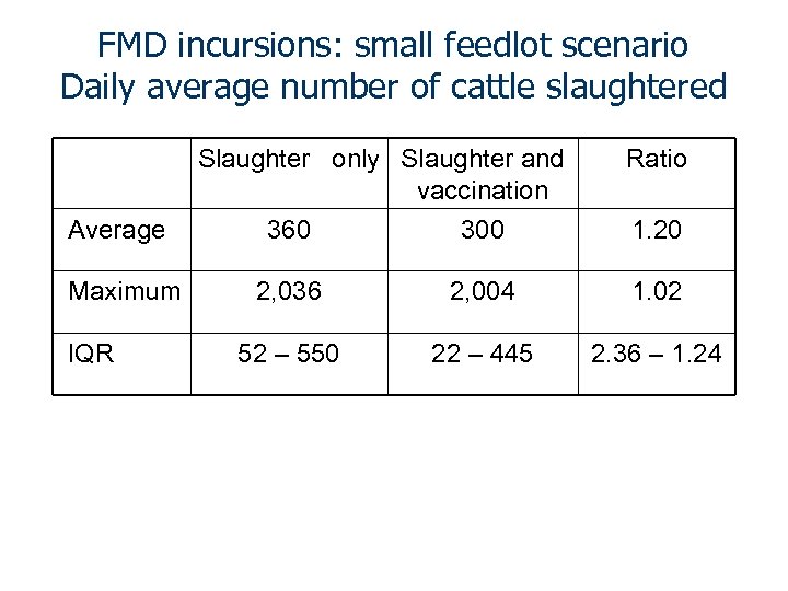 FMD incursions: small feedlot scenario Daily average number of cattle slaughtered Average Maximum IQR