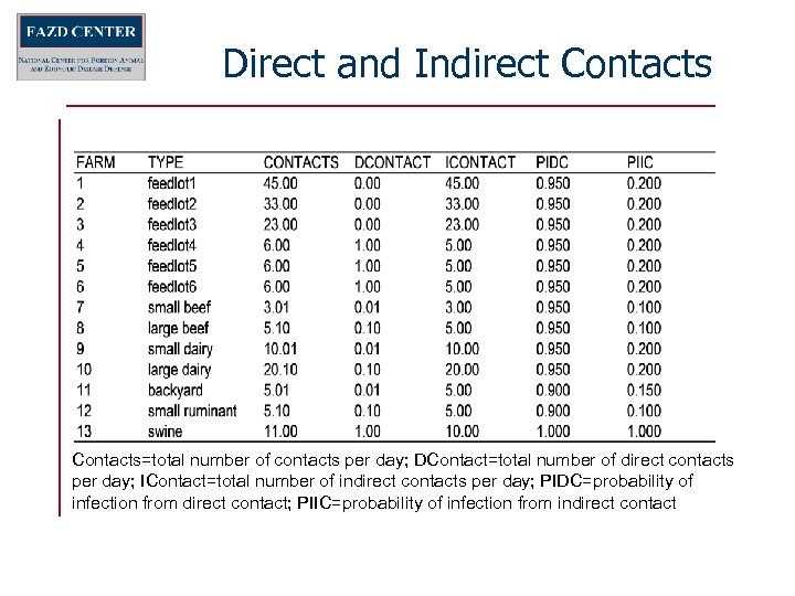 Direct and Indirect Contacts=total number of contacts per day; DContact=total number of direct contacts