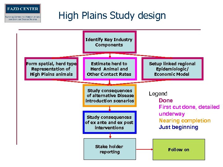 High Plains Study design Identify Key Industry Components Form spatial, herd type Representation of