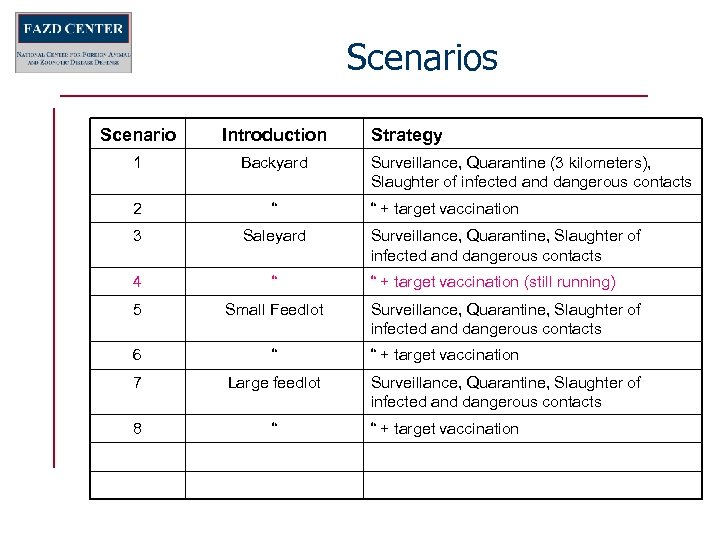 Scenarios Scenario Introduction 1 Backyard 2 “ 3 Saleyard 4 “ 5 Small Feedlot