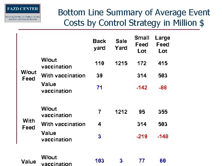 Bottom Line Summary of Average Event Costs by Control Strategy in Million $ Back