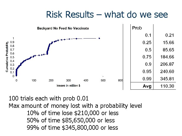 Risk Results – what do we see Prob 0. 1 0. 25 15. 66