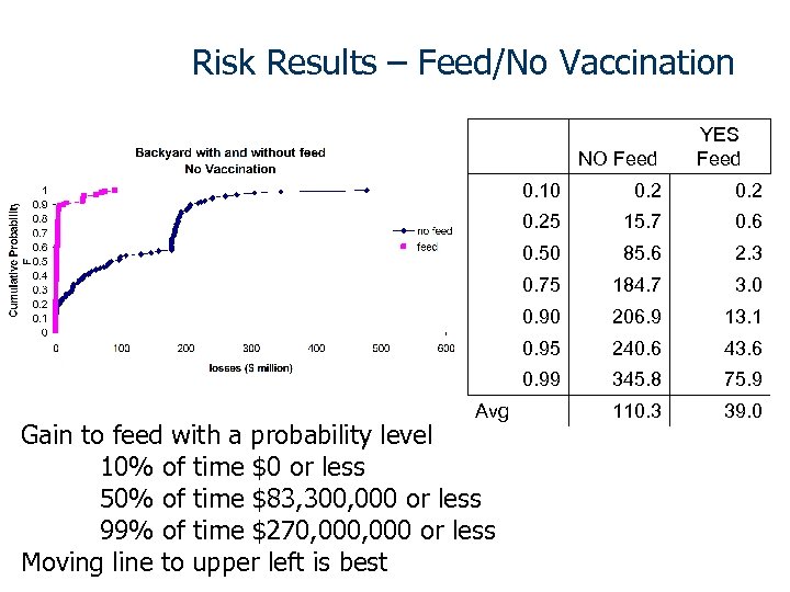 Risk Results – Feed/No Vaccination NO Feed YES Feed 0. 10 15. 7 0.