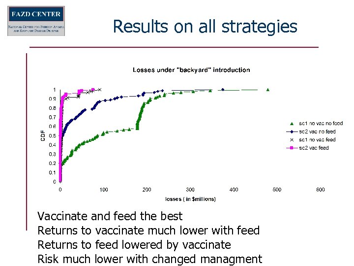 Results on all strategies Vaccinate and feed the best Returns to vaccinate much lower
