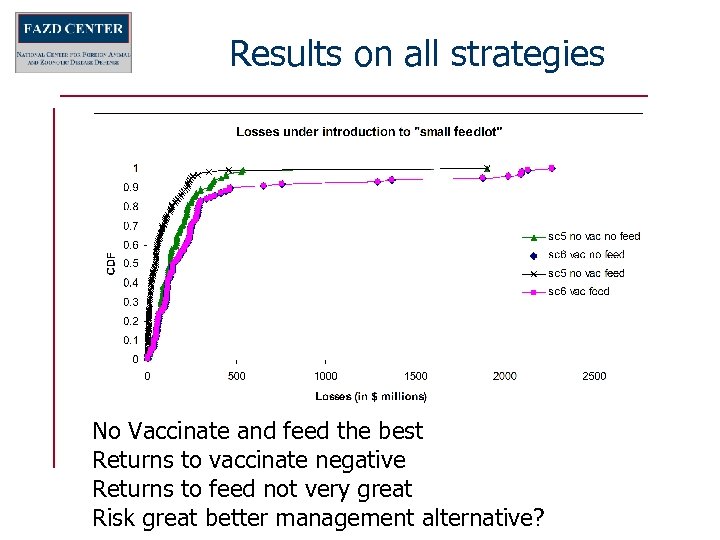 Results on all strategies No Vaccinate and feed the best Returns to vaccinate negative