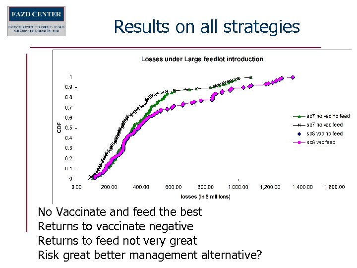 Results on all strategies No Vaccinate and feed the best Returns to vaccinate negative
