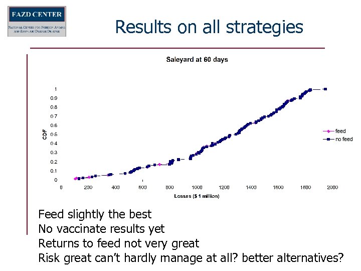 Results on all strategies Feed slightly the best No vaccinate results yet Returns to