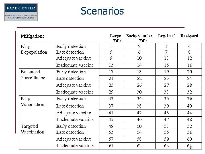 Scenarios Large Backgrounder Fdlt Mitigation: Ring Depopulation Enhanced Surveillance Ring Vaccination Targeted Vaccination Lrg.