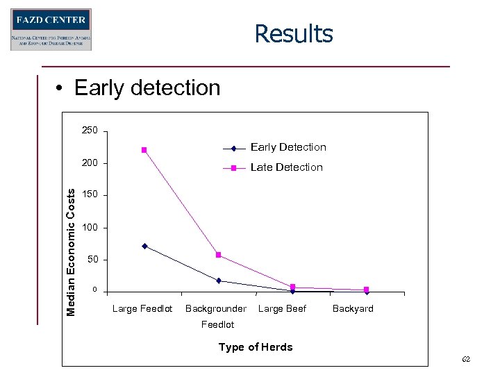 Results • Early detection 250 Early Detection Median Economic Costs 200 Late Detection 150