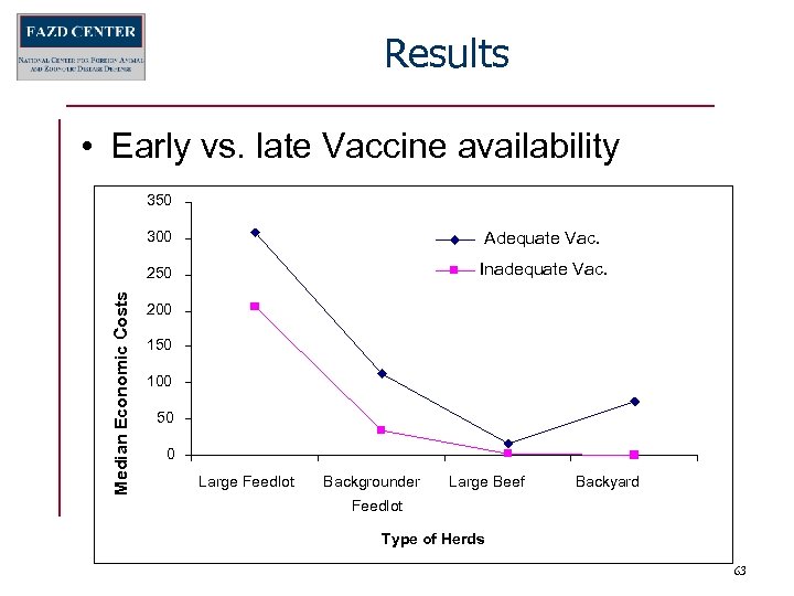 Results • Early vs. late Vaccine availability 350 Adequate Vac. 250 Median Economic Costs