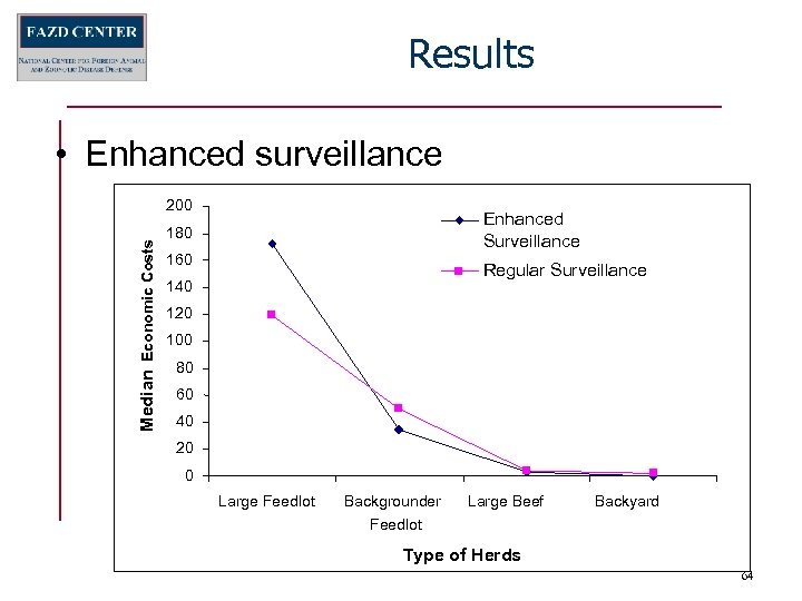 Results • Enhanced surveillance Median Economic Costs 200 Enhanced Surveillance 180 160 Regular Surveillance
