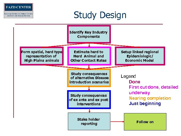 Study Design Identify Key Industry Components Form spatial, herd type representation of High Plains