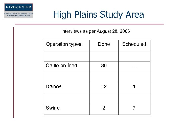 High Plains Study Area Interviews as per August 28, 2006 Operation types Done Scheduled