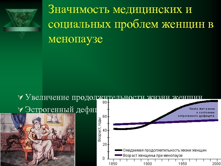 Значимость медицинских и социальных проблем женщин в менопаузе Ú Увеличение продолжительности жизни женщин Ú
