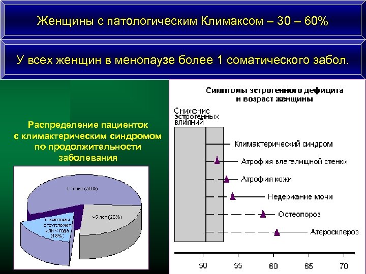 Женщины с патологическим Климаксом – 30 – 60% У всех женщин в менопаузе более