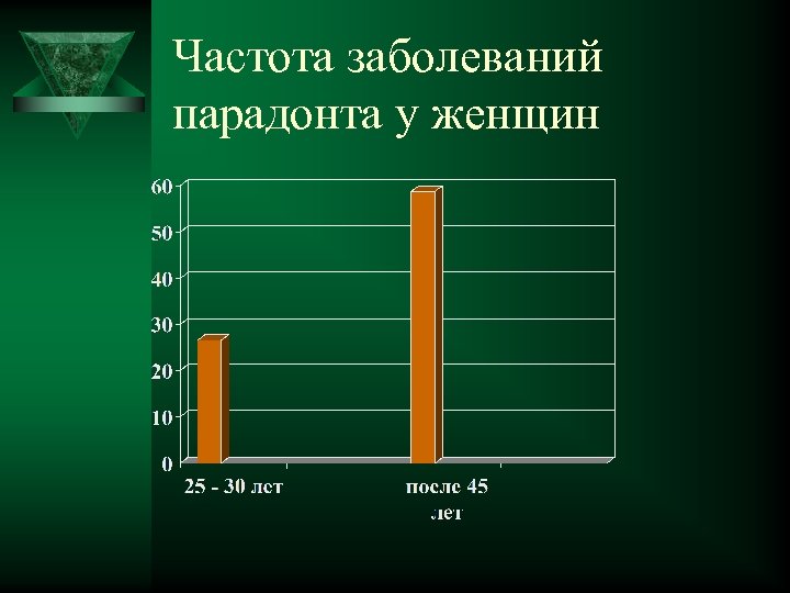 Частота заболеваний парадонта у женщин 