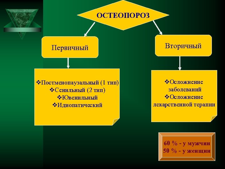 ОСТЕОПОРОЗ Первичный v. Постменопаузальный (1 тип) v. Сенильный (2 тип) v. Ювенильный v. Идиопатический