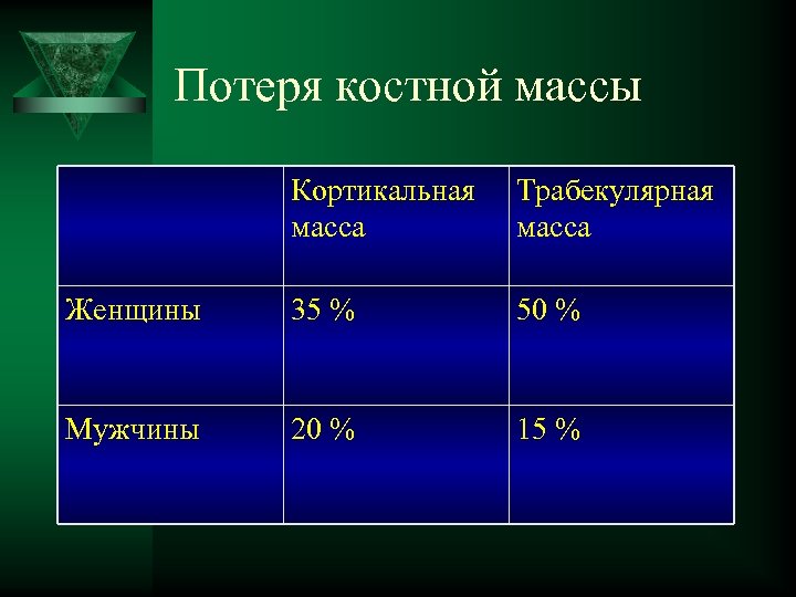 Потеря костной массы Кортикальная масса Трабекулярная масса Женщины 35 % 50 % Мужчины 20