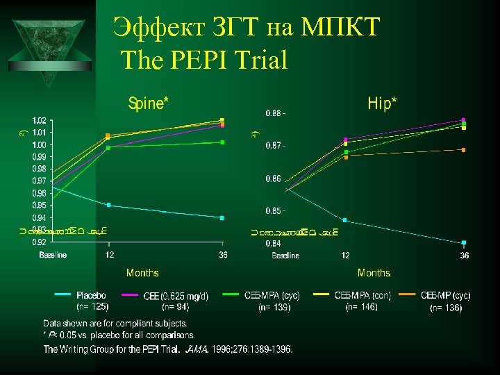 Эффект ЗГТ на МПКТ The PEPI Trial 
