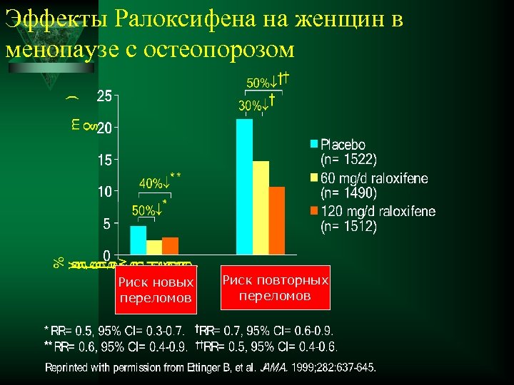 Эффекты Ралоксифена на женщин в менопаузе с остеопорозом Риск новых переломов Риск повторных переломов