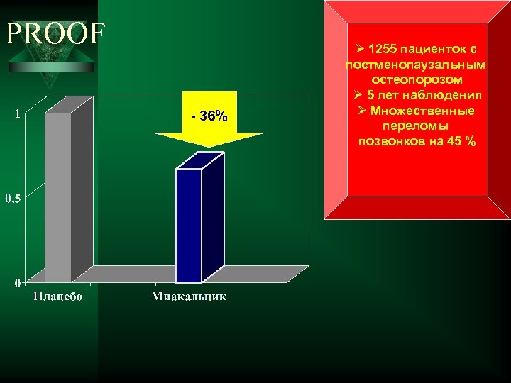 PROOF - 36% Ø 1255 пациенток с постменопаузальным остеопорозом Ø 5 лет наблюдения Ø