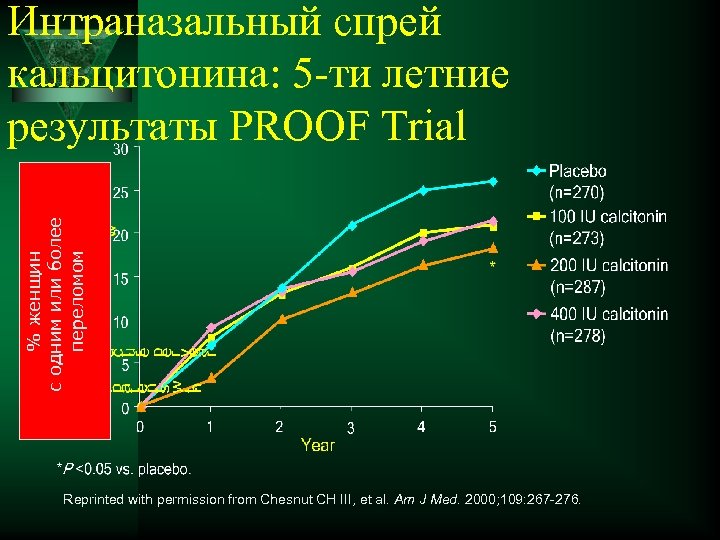 % женщин с одним или более переломом Интраназальный спрей кальцитонина: 5 -ти летние результаты