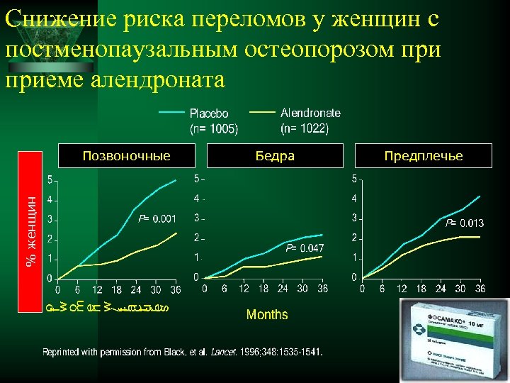 Снижение риска переломов у женщин с постменопаузальным остеопорозом приеме алендроната % женщин Позвоночные Бедра