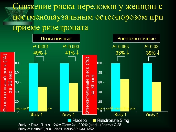 Снижение риска переломов у женщин с постменопаузальным остеопорозом приеме ризедроната Внепозвоночные Относительный риск (%)