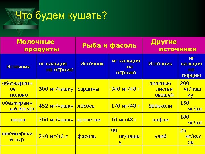 Что будем кушать? Молочные продукты Источник обезжиренн ое молоко мг кальция на порцию Рыба