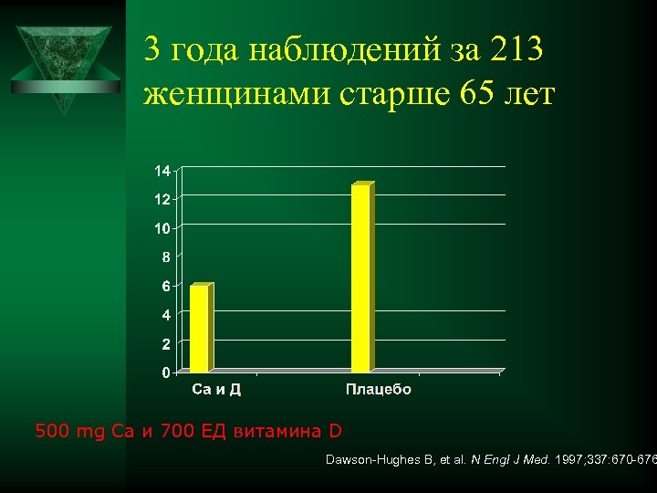 3 года наблюдений за 213 женщинами старше 65 лет 500 mg Са и 700