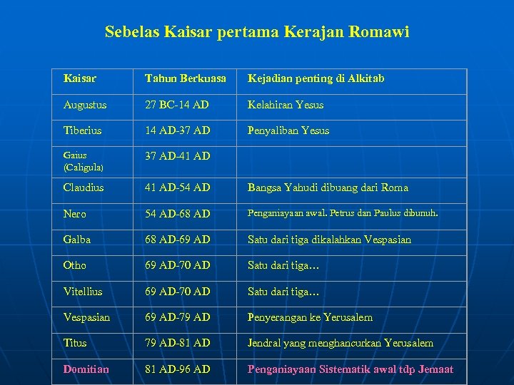  Sebelas Kaisar pertama Kerajan Romawi Kaisar Tahun Berkuasa Kejadian penting di Alkitab Augustus