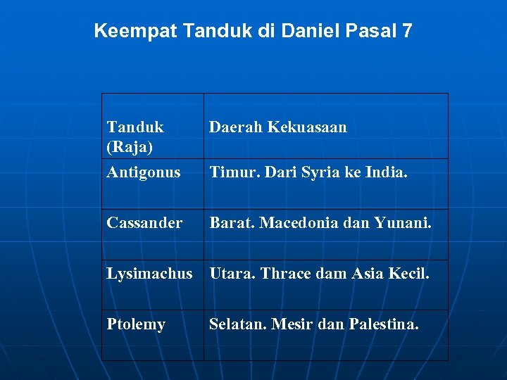 Keempat Tanduk di Daniel Pasal 7 Tanduk (Raja) Daerah Kekuasaan Antigonus Timur. Dari Syria