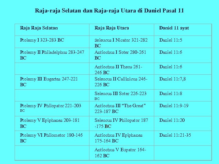 Raja-raja Selatan dan Raja-raja Utara di Daniel Pasal 11 Raja Selatan Raja Utara Daniel