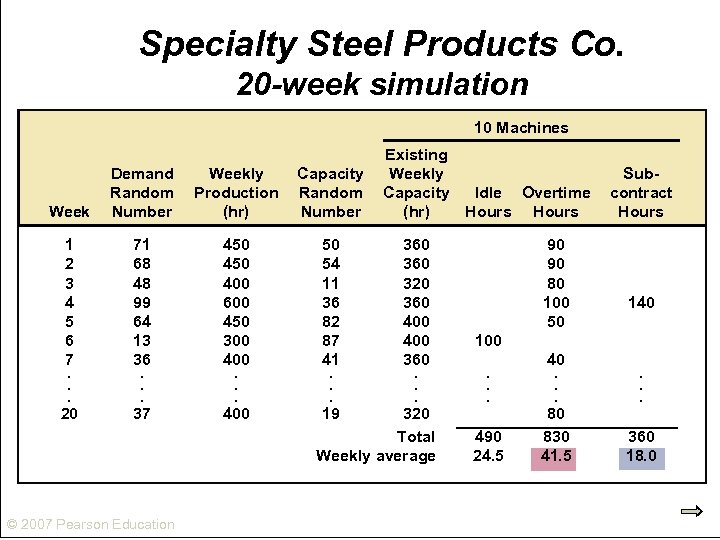 Specialty Steel Products Co. 20 -week simulation 10 Machines Week Demand Random Number Weekly