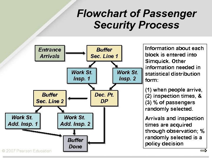 Flowchart of Passenger Security Process Entrance Arrivals Buffer Sec. Line 1 Work St. Insp.