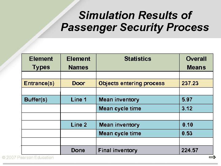 Simulation Results of Passenger Security Process Element Types Element Names Statistics Overall Means Entrance(s)
