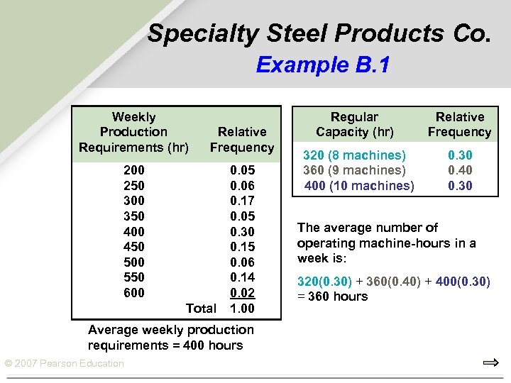 Specialty Steel Products Co. Example B. 1 Weekly Production Requirements (hr) Relative Frequency 200
