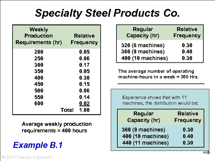 Specialty Steel Products Co. Weekly Production Requirements (hr) Relative Frequency 200 250 300 350